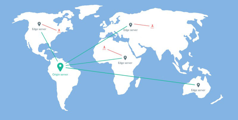 CDN Network